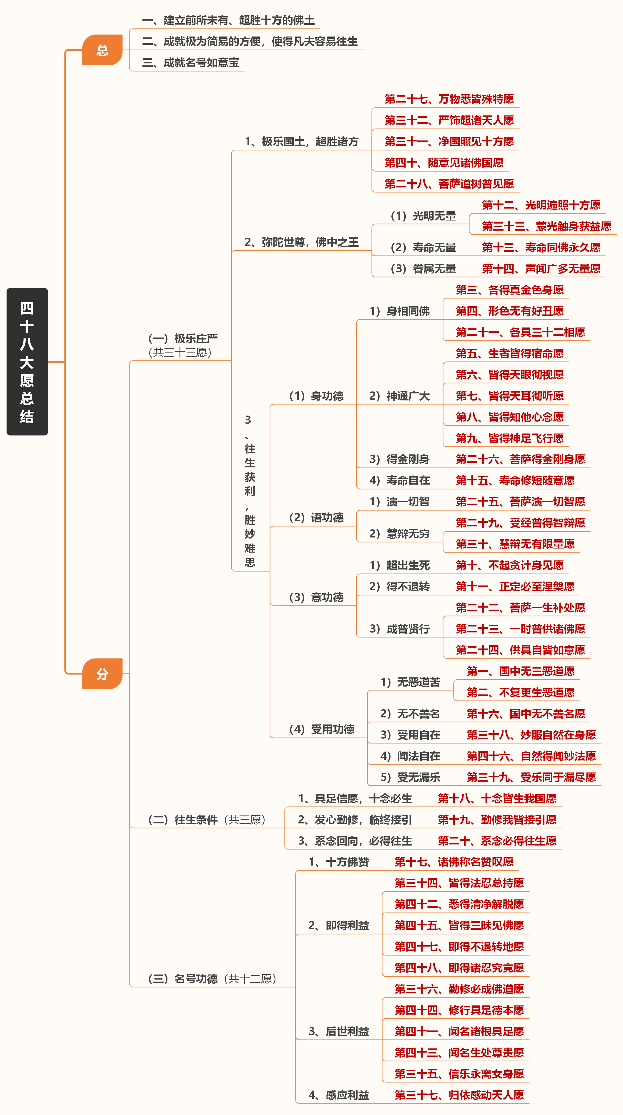 四十八大愿总结-ZY法师（李慧）210907.png